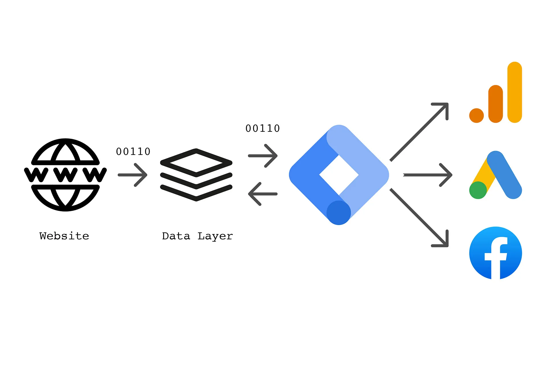 Google Tag Manager Nedir?  Nasıl Kurulur?